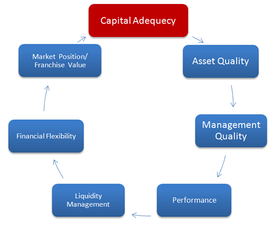  Rating Methodology